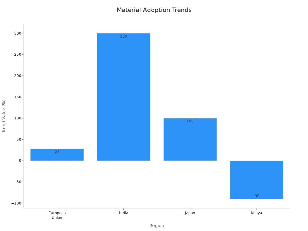 Bar chart showing material trends by region.