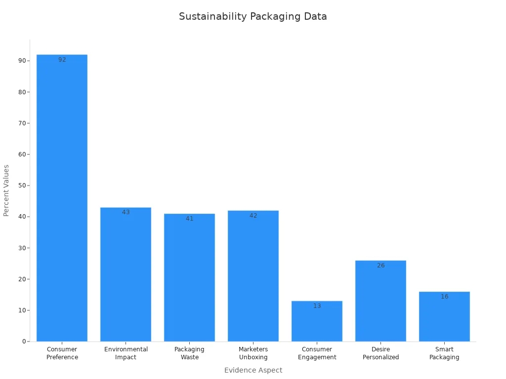 A bar chart showing percentage metrics for sustainability and packaging.