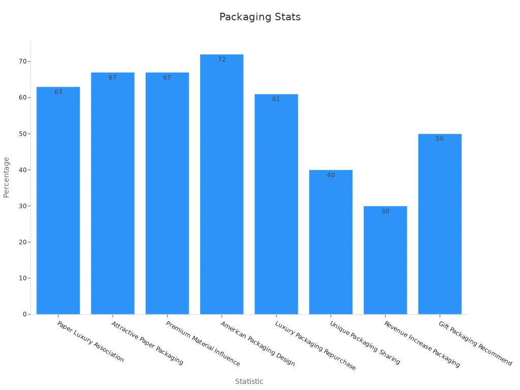 Bar chart of packaging quality percentages
