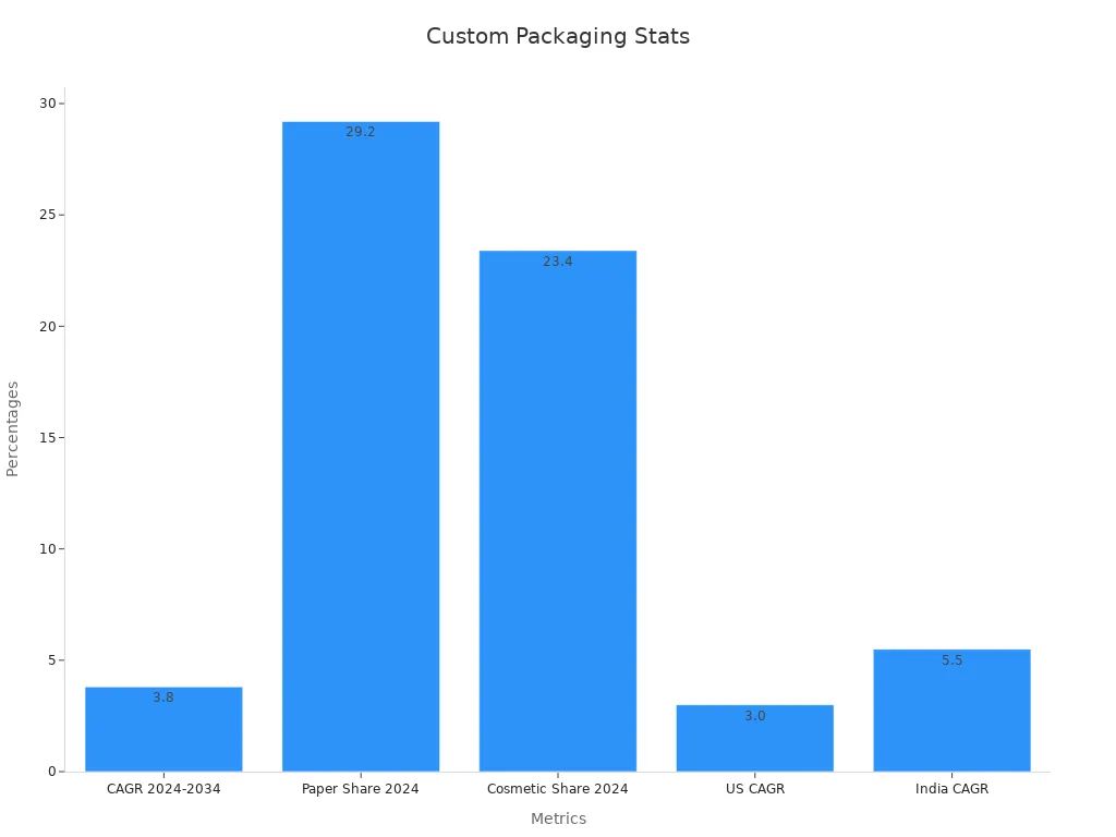 Bar chart comparing design trend and customization metrics in percentages