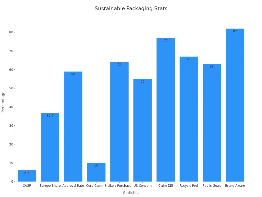Biểu đồ thanh hiển thị số liệu thống kê phần trăm bao bì bền vững khác nhau.