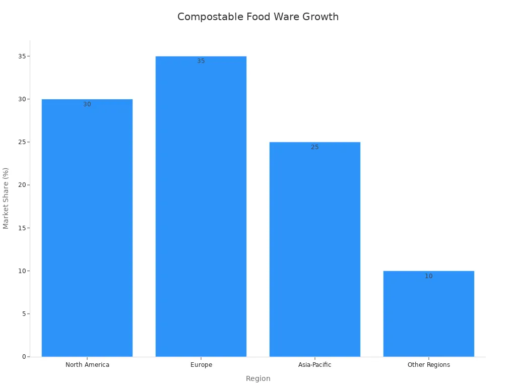 Bar chart showing market share percentages by region