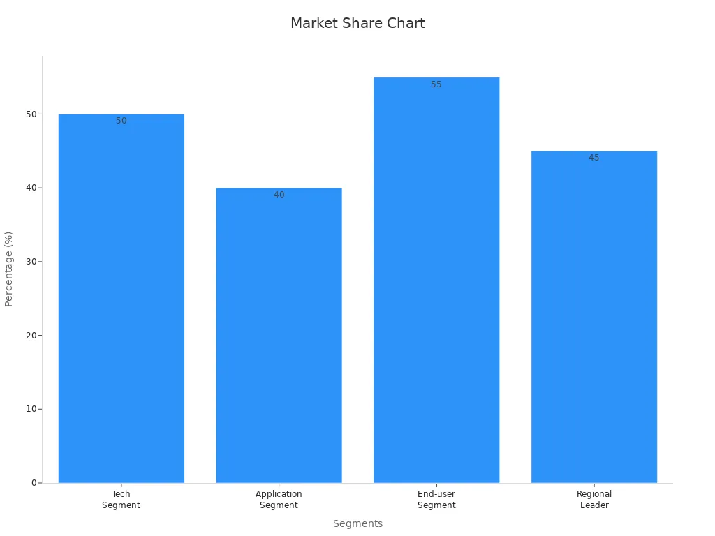 Bar chart showing market share percentages across technology, application, end-user, and regional segments