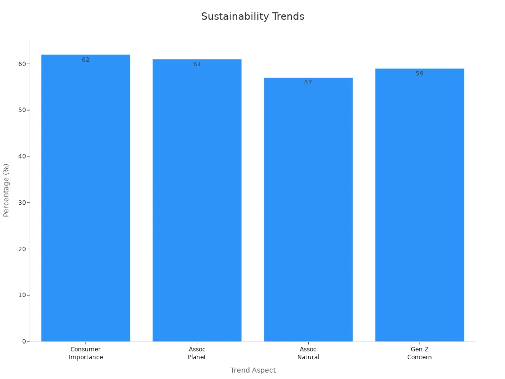 Bar chart showing consumer opinion trends on sustainability in personal care products
