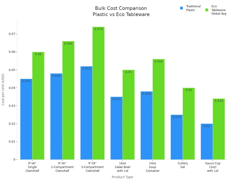 Bar chart comparing per-unit costs of traditional plastic and eco tableware for various products
