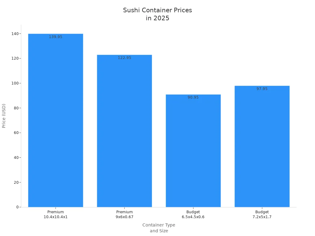 Bar chart comparing premium and budget sushi container prices in 2025