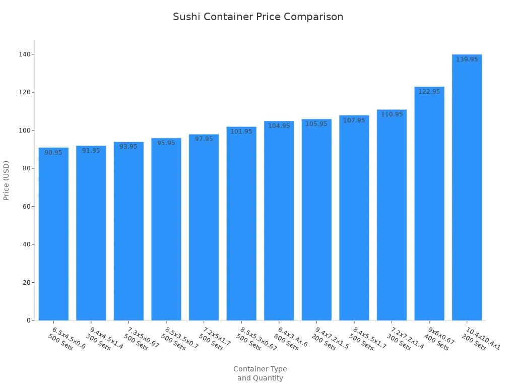 Bar chart comparing prices of various sushi container types