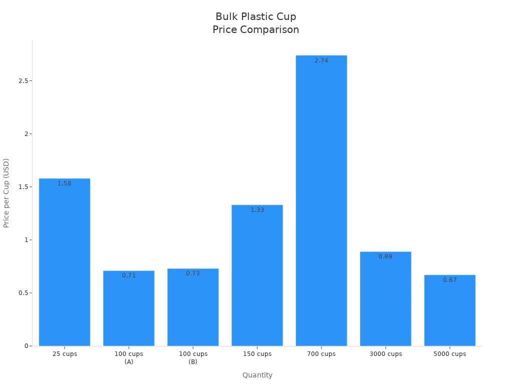 Bar chart comparing price per cup for bulk clear plastic cups at different quantities